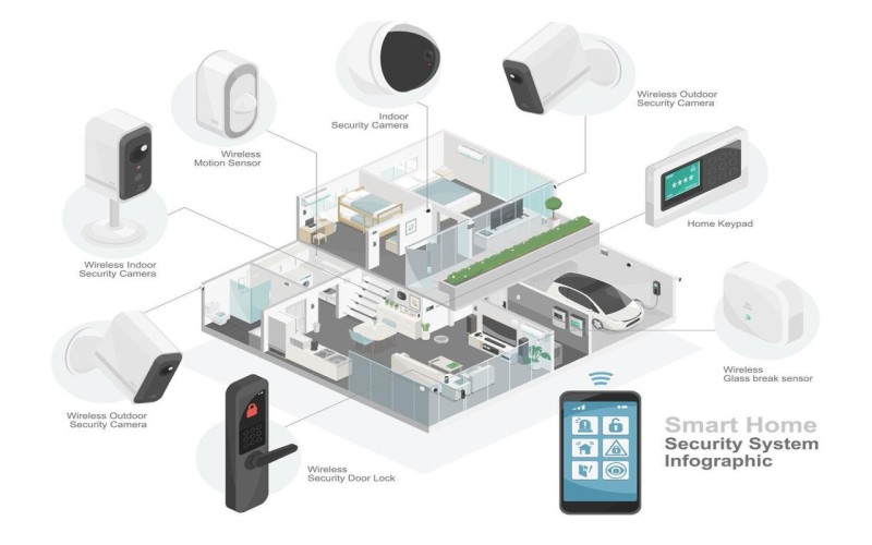 Smart Security